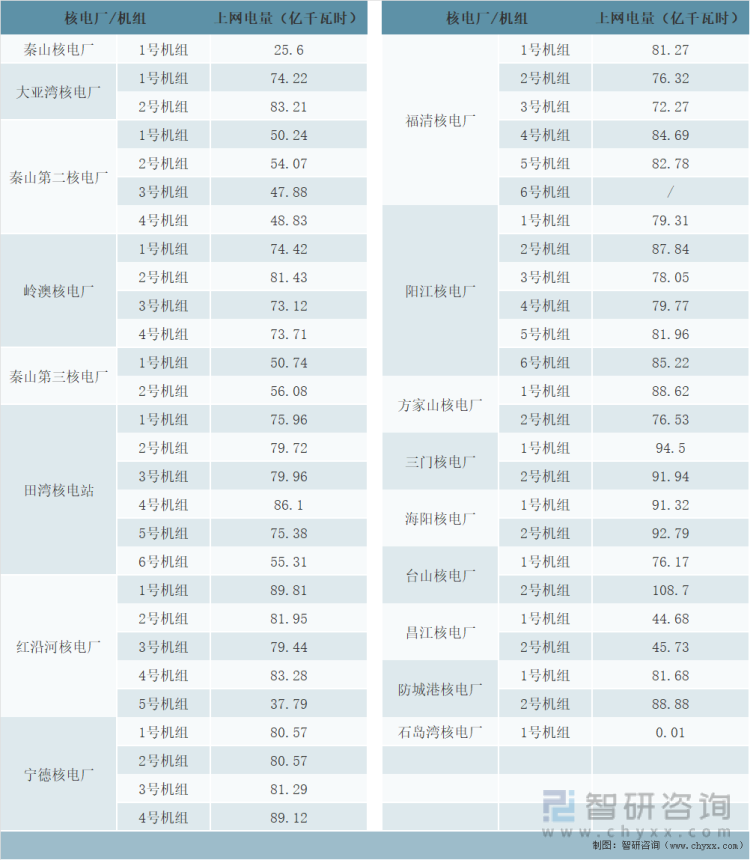 2021年中国53台运行核电机组上网电量统计