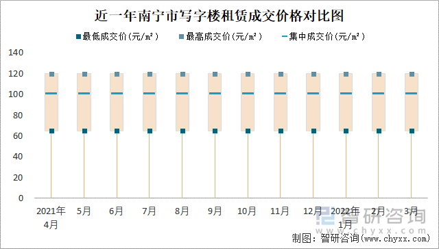 近一年南宁市写字楼租赁成交价格对比图