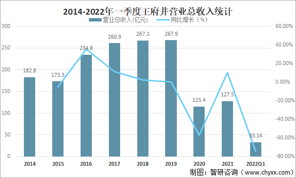 2014-2022年一季度王府井营业总收入统计