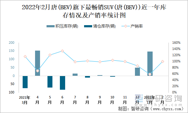 2022年2月唐(BEV)旗下最畅销SUV(唐(BEV))近一年库存情况及产销率统计图