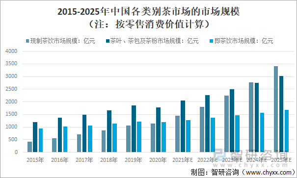 2015-2025年中国各类别茶市场的市场规模（注：按零售消费价值计算）