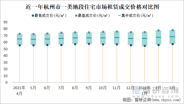 近一年杭州市一类地段住宅市场租赁成交价格对比图