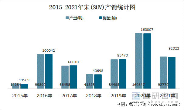 2015-2021年宋(SUV)产销统计图