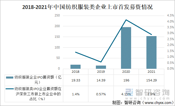 2018-2021年中国纺织服装类企业上市首发募资情况