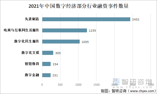 2021年中国数字经济部分行业融资事件数量