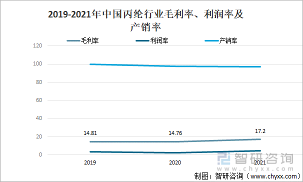 2019-2021年中国丙纶行业毛利率、利润率及产销率