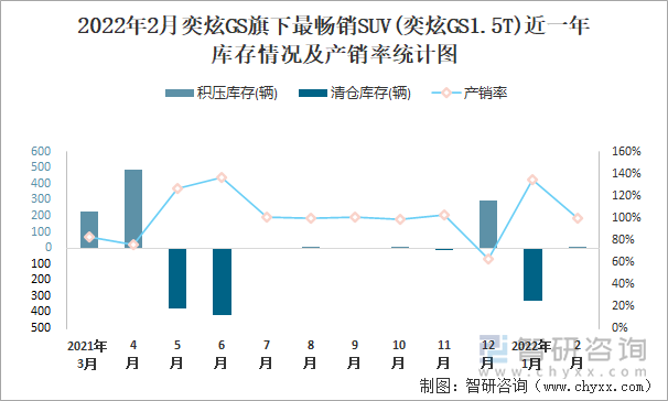 2022年2月奕炫GS旗下最畅销SUV(奕炫GS1.5T)近一年库存情况及产销率统计图