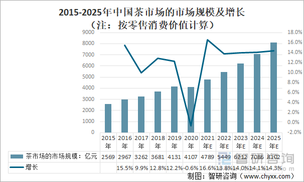 2015-2025年中国茶市场的市场规模及增长（注：按零售消费价值计算）