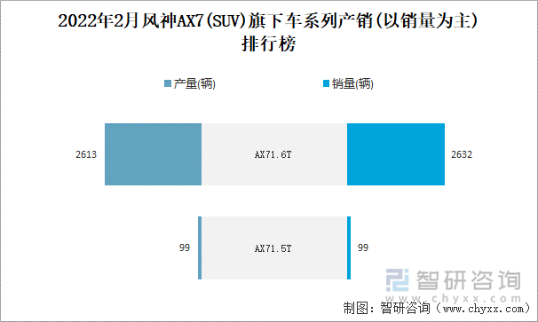 2022年2月风神AX7旗下车系列产销(以销量为主)排行榜