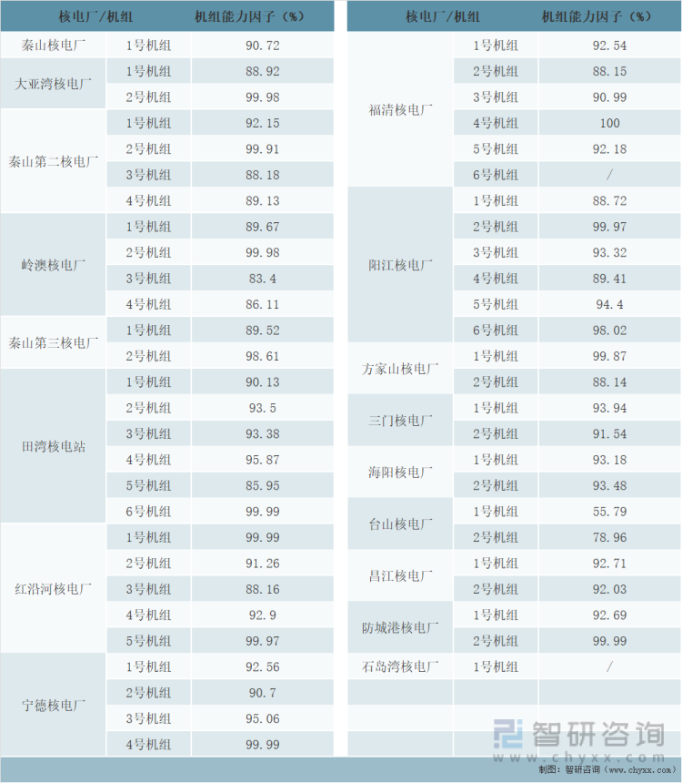 2021年中国53台运行核电机组能力因子统计