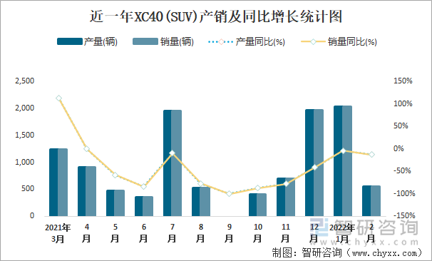 近一年XC40(SUV)产销及同比增长统计图