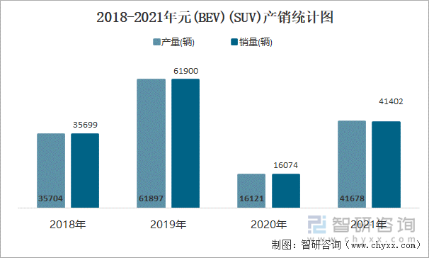 2018-2021年元(BEV)(SUV)产销统计图