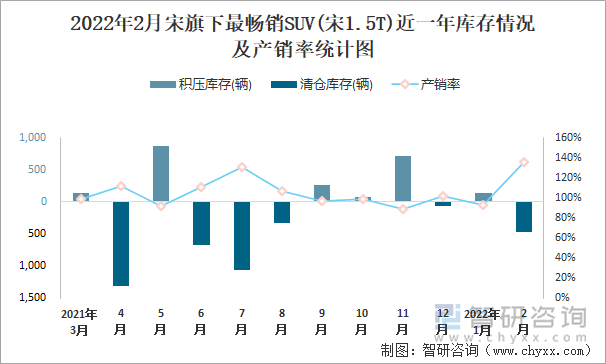 2022年2月宋旗下最畅销SUV(宋1.5T)近一年库存情况及产销率统计图