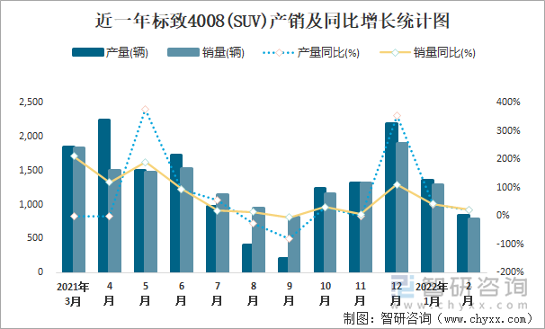 近一年标致4008(SUV)产销及同比增长统计图