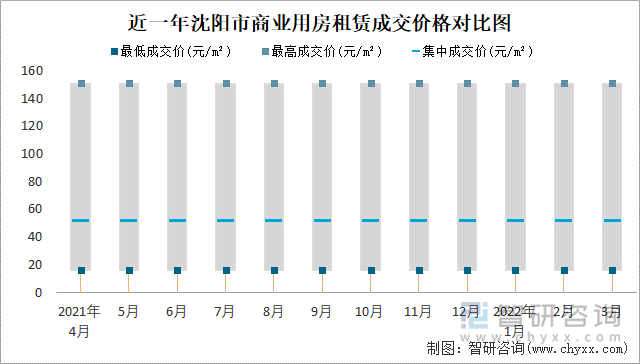 近一年沈陽(yáng)市商業(yè)用房租賃成交價(jià)格對(duì)比圖