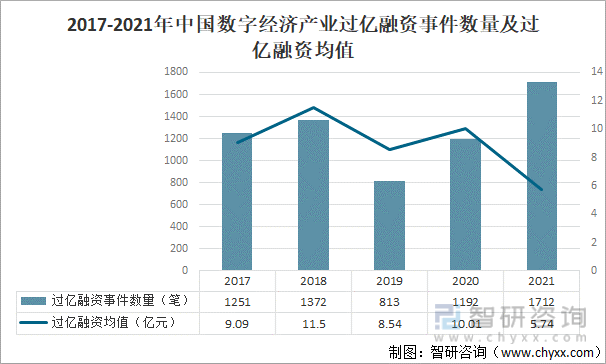 2017-2021年中国数字经济产业过亿融资事件数量及均值
