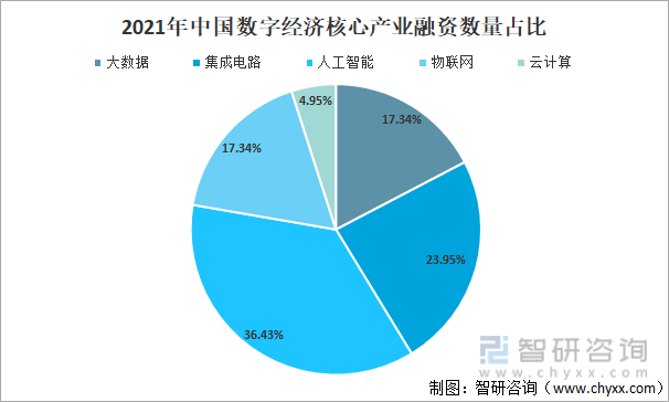 2021年中国数字经济核心产业融资数量占比