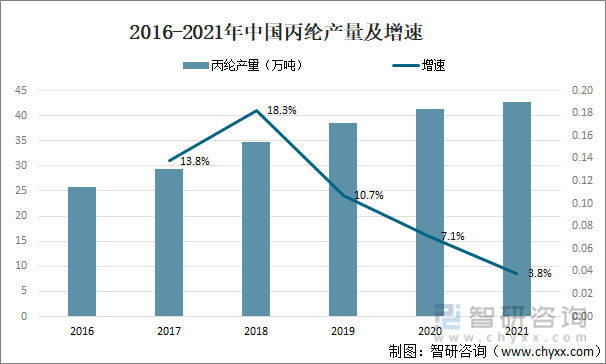 2016-2021年中国丙纶产量及增速