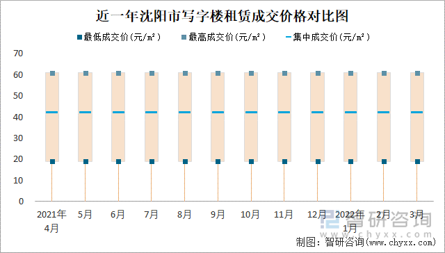 近一年沈陽(yáng)市寫字樓租賃成交價(jià)格對(duì)比圖