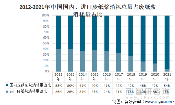 2012-2021年中国国内、进口废纸浆消耗总量占废纸浆消耗量占比