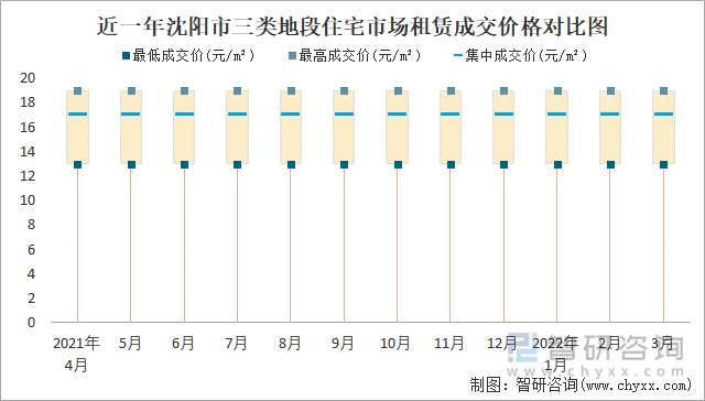 近一年沈陽(yáng)市三類地段住宅市場(chǎng)租賃成交價(jià)格對(duì)比圖