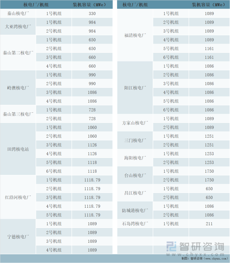 2021年中国53台运行核电机组装机容量统计