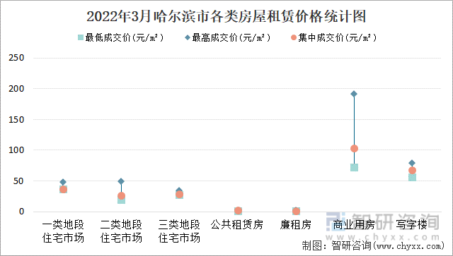 2022年3月哈尔滨市各类房屋租赁价格统计图
