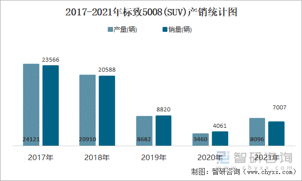 2017-2021年标致5008(SUV)产销统计图
