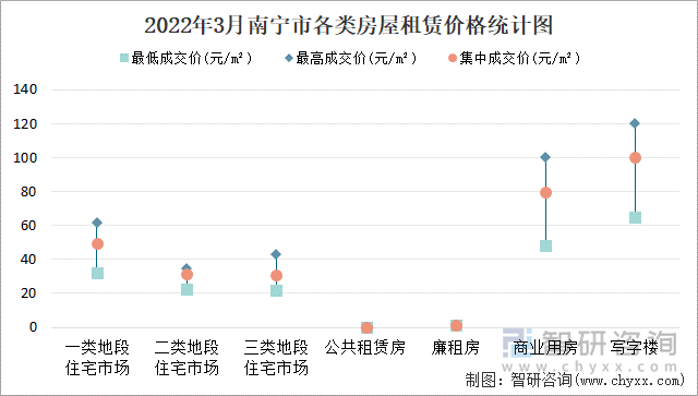 2022年3月南宁市各类房屋租赁价格统计图