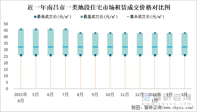 近一年南昌市一类地段住宅市场租赁成交价格对比图