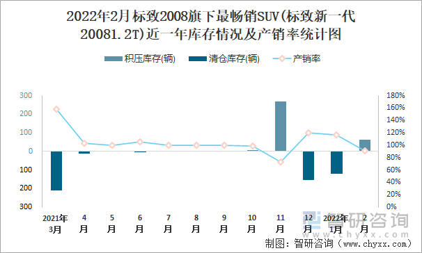 2022年2月标致2008旗下最畅销SUV(标致新一代20081.2T)近一年库存情况及产销率统计图