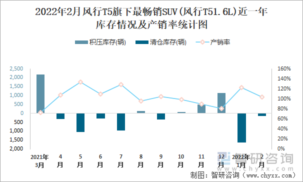 2022年2月风行T5旗下最畅销SUV(风行T51.6L)近一年库存情况及产销率统计图