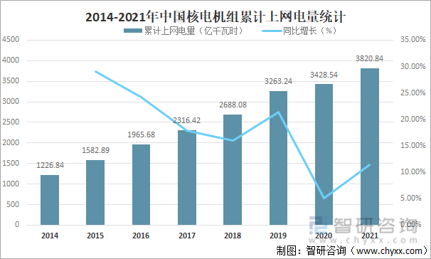 2014-2021年中国核电机组累计上网电量统计