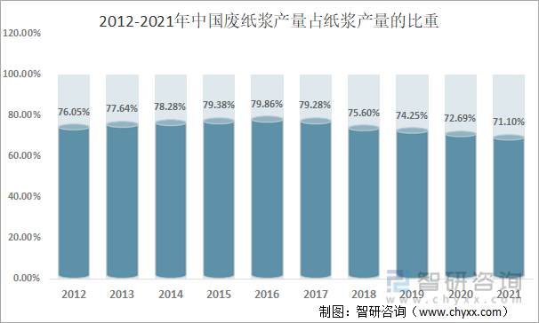 2012-2021年中国废纸浆产量占纸浆产量的比重