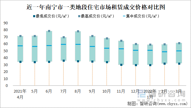 近一年南宁市一类地段住宅市场租赁成交价格对比图