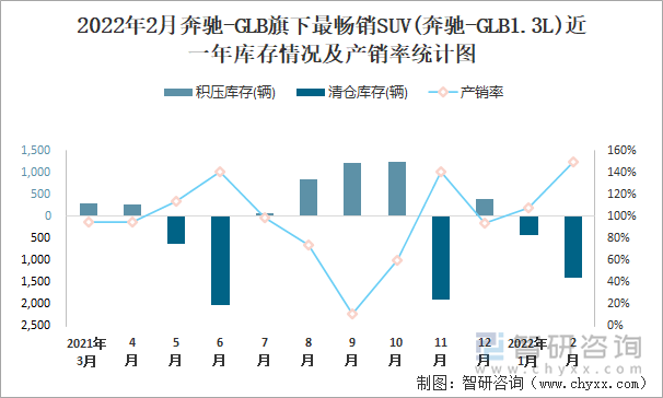 2022年2月奔驰-GLB旗下最畅销SUV(奔驰-GLB1.3L)近一年库存情况及产销率统计图