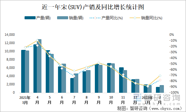 近一年宋(SUV)产销及同比增长统计图