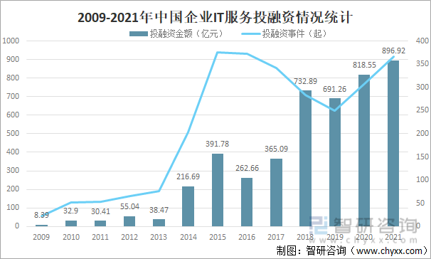 2009-2021年中国企业IT服务投融资情况统计