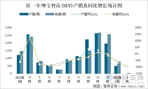 近一年绅宝智达(SUV)产销及同比增长统计图