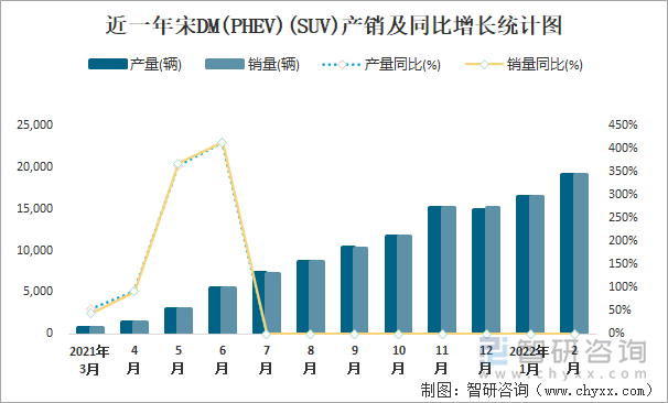 近一年宋DM(PHEV)(SUV)产销及同比增长统计图