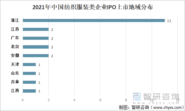 2021年中国纺织服装类企业IPO上市地域分布