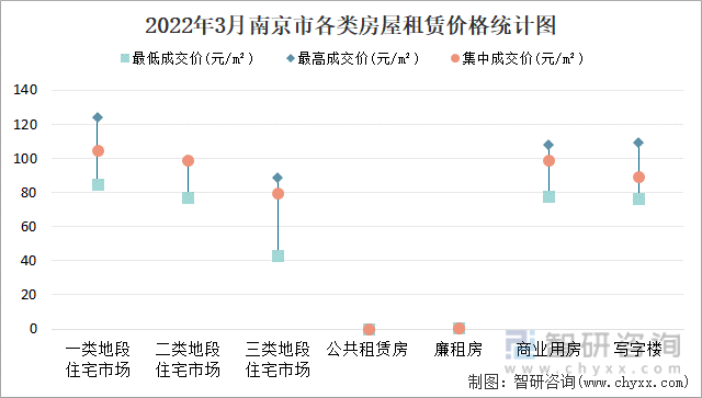 2022年3月南京市各类房屋租赁价格统计图