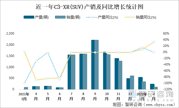 近一年C3-XR(SUV)产销及同比增长统计图