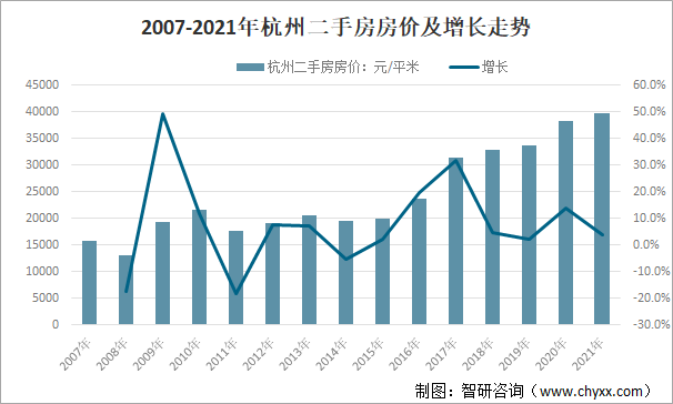 2007-2021年杭州二手房房价及增长走势