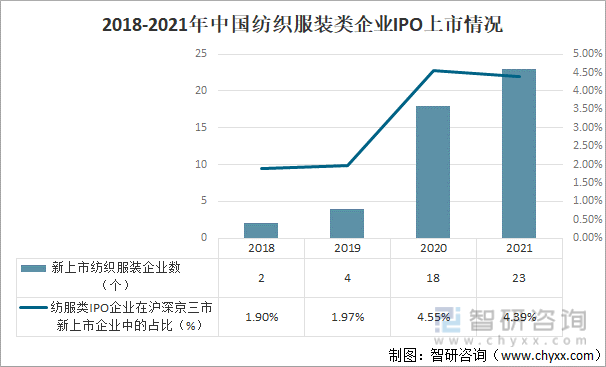 2018-2021年中国纺织服装类企业IPO上市情况