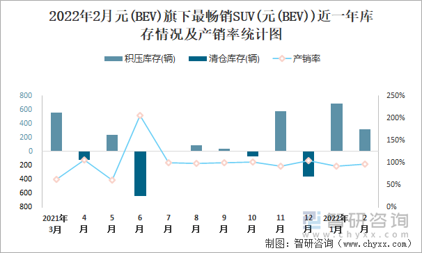 2022年2月元(BEV)旗下最畅销SUV(元(BEV))近一年库存情况及产销率统计图