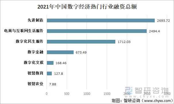 2021年中国数字经济热门行业融资总额