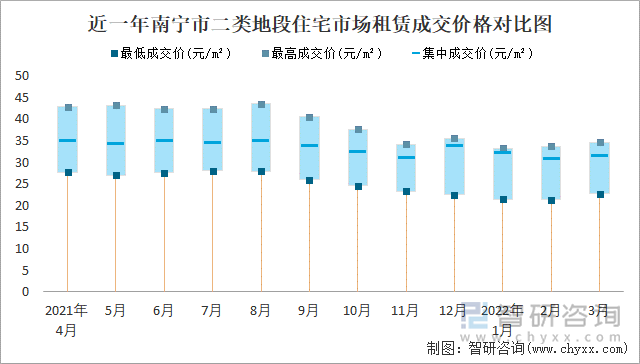 近一年南宁市二类地段住宅市场租赁成交价格对比图