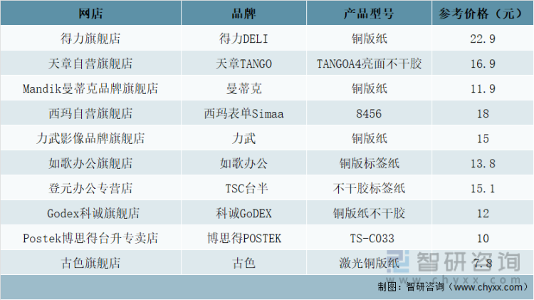 2020年中国十大热门铜版纸产品排行榜