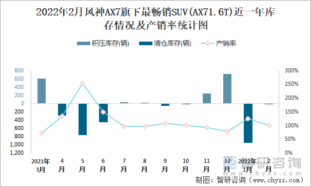 2022年2月风神AX7旗下最畅销SUV(AX71.6T)近一年库存情况及产销率统计图